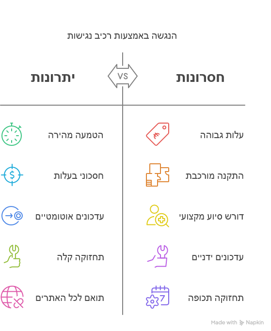 יתרונות הנגשה באמצעות רכיב נגישות - הטמעה מהירה, חסכוני בעלות, עדכונים אוטומטיים , תחזוקה קלה, תואם לכל האתרים חסרונות הנגשה באמצעות רכיב נגישות - עלות גבוהה, התקנה מורכבת, דורש סיוע מקצועי, עדכונים ידניים , תחזוקה תכופה